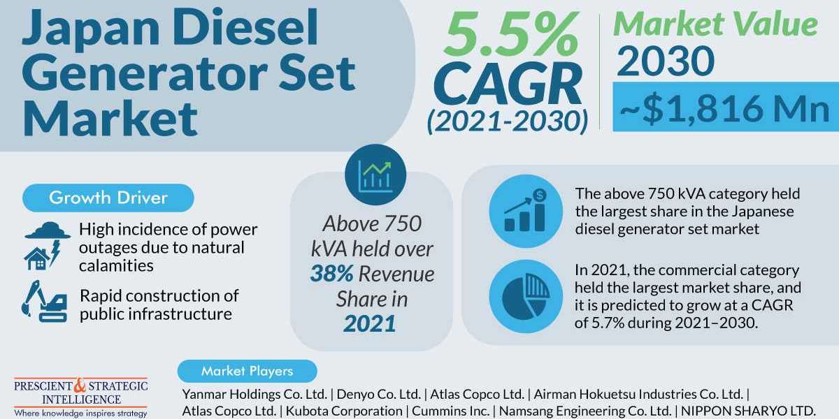 Japan Diesel Generator Set Market Share, Growing Demand, and Top Key Players