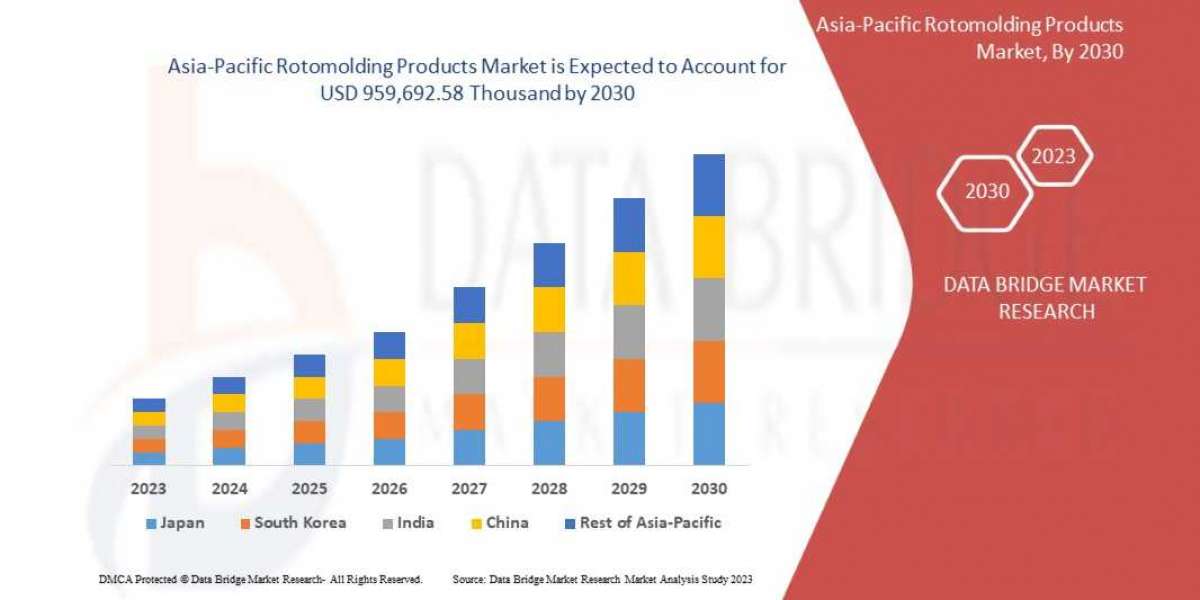 Asia-Pacific Rotomolding Products Trends, Share, Industry Size, Growth, Opportunities and Forecast By 2030
