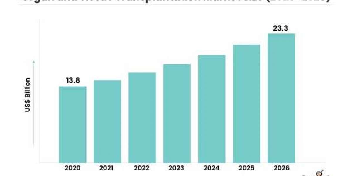 Organ and Tissue Transplantation Market Size to Expand Significantly by the End of 2026