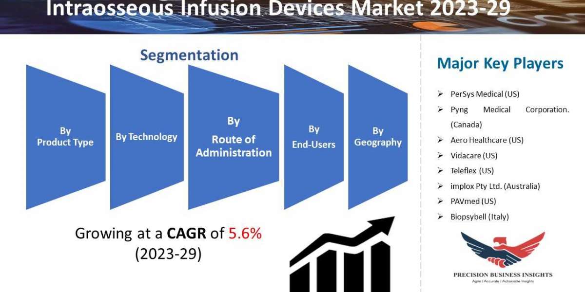 Intraosseous Infusion Devices Market Size, Growth Analysis 2023-29