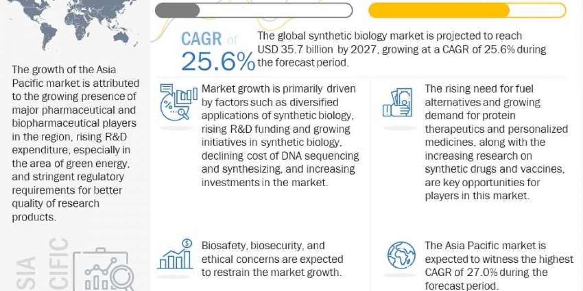 Revolutionizing Industries: The Synthetic Biology Market