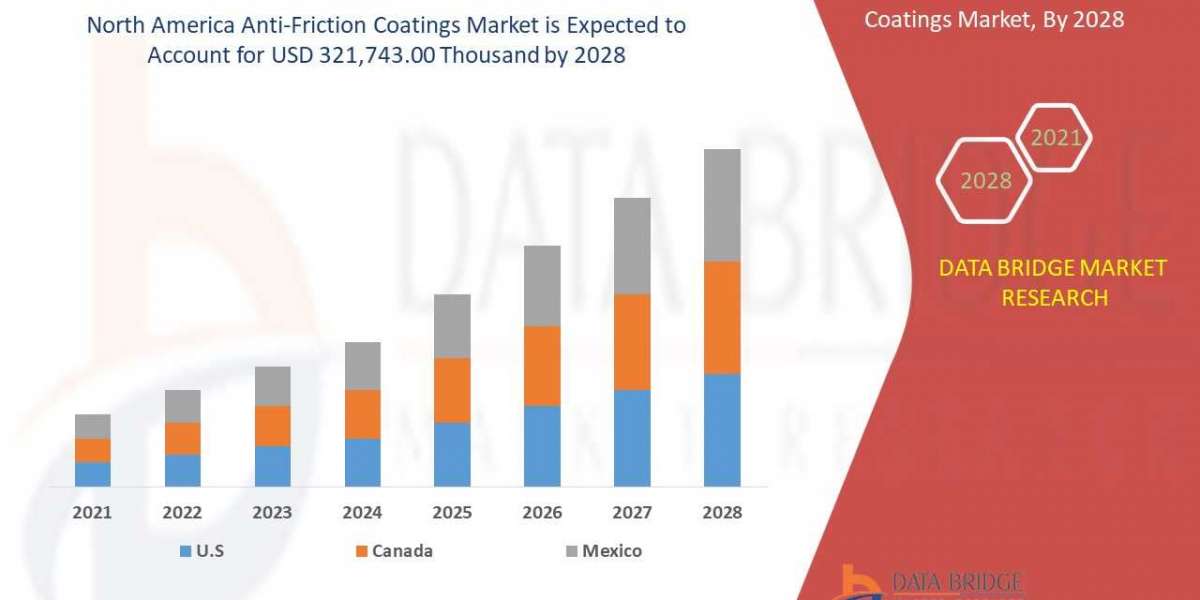 North America Anti-Friction Coatings Industry Size, Demand, Opportunities and Forecast By 2028