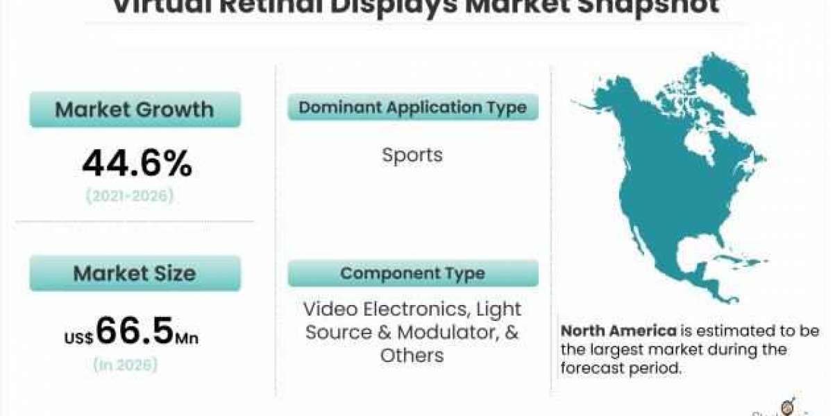 Virtual Retinal Displays Market is Expected to Register a Considerable Growth by 2026