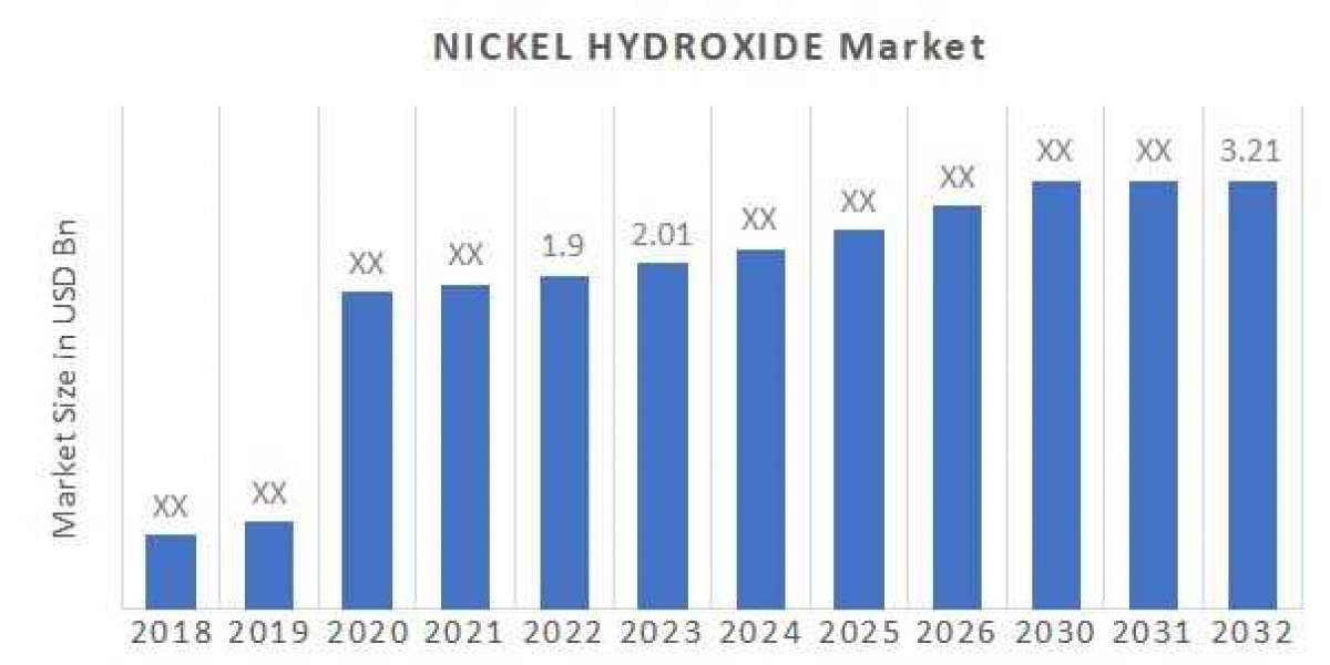 Nickel Hydroxide: Meeting the Surge in Renewable Energy Needs