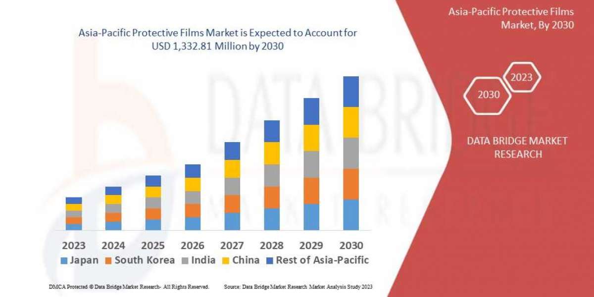 Asia-Pacific Protective Films Trends, Share, Industry Size, Growth, Opportunities and Forecast By 2030