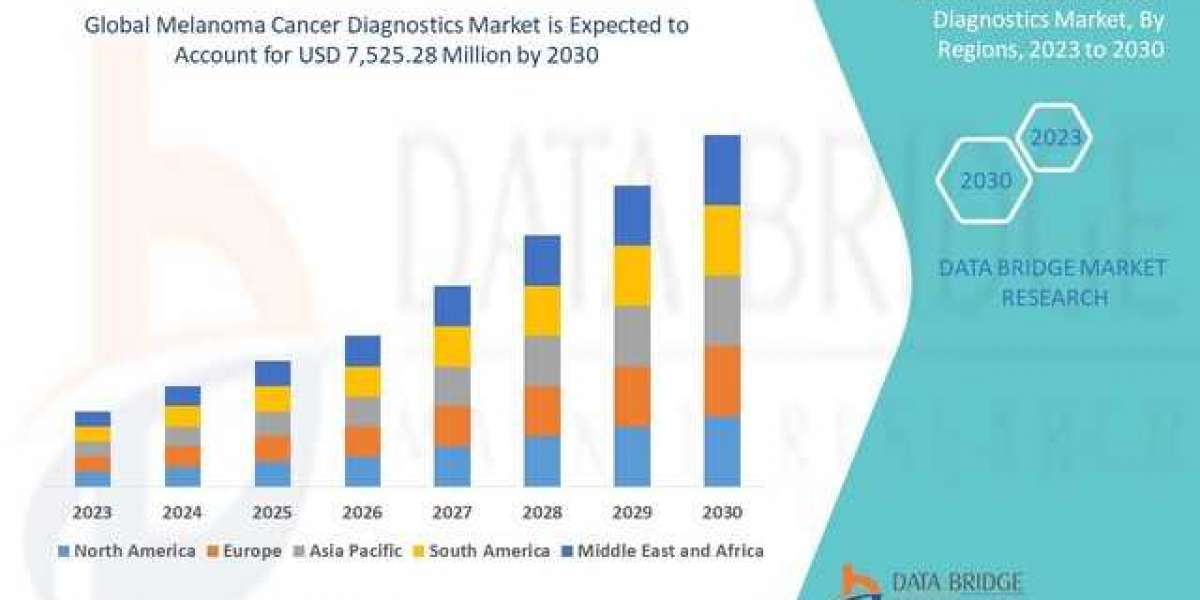 Melanoma Cancer Diagnostics Market : Size, Share, Trends, Growth, Strategies, Opportunities, Top Companies, Regional Ana