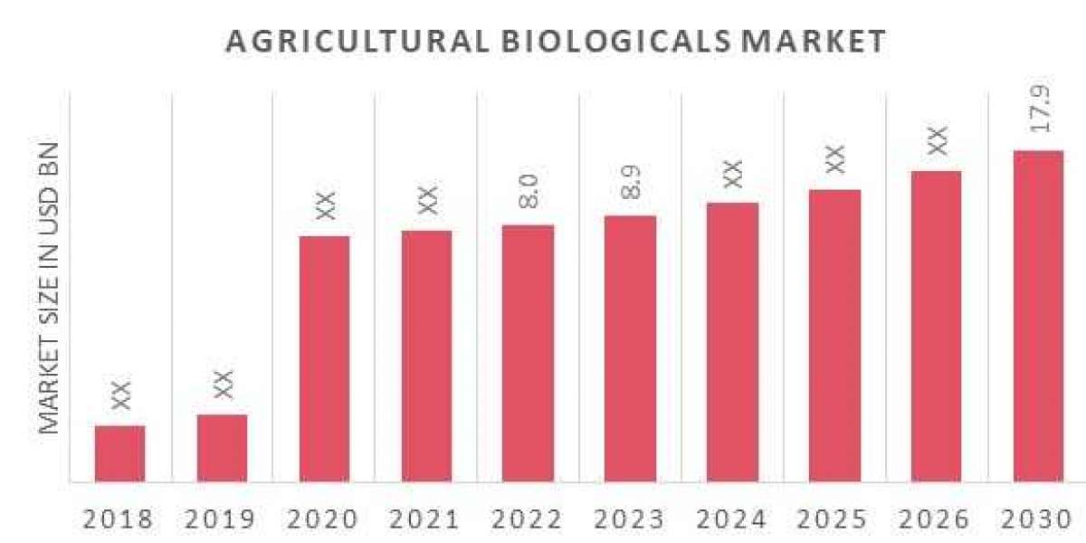Agricultural Biologicals Market: Global Industry Analysis By Forecast 2023-2030