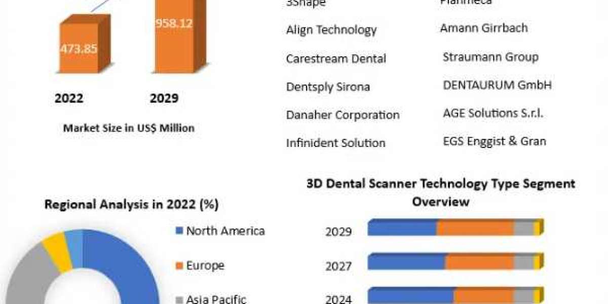 Global 3D Dental Scanner Market Overview and scope, Covid-19 Impact Analysis, Status and Forecast Market by Players, Reg