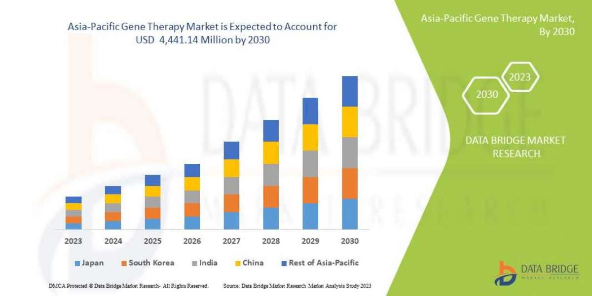 Asia-Pacific Gene Therapy Market : Size, Share, Trends, Growth, Strategies, Opportunities, Top Companies, Regional Analy