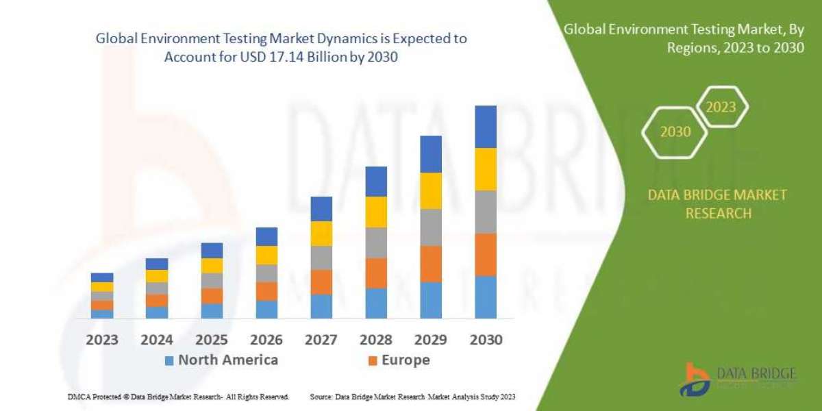 Environment Testing Market Analysis, Insight, Industry Outlook & Intelligence by 2030