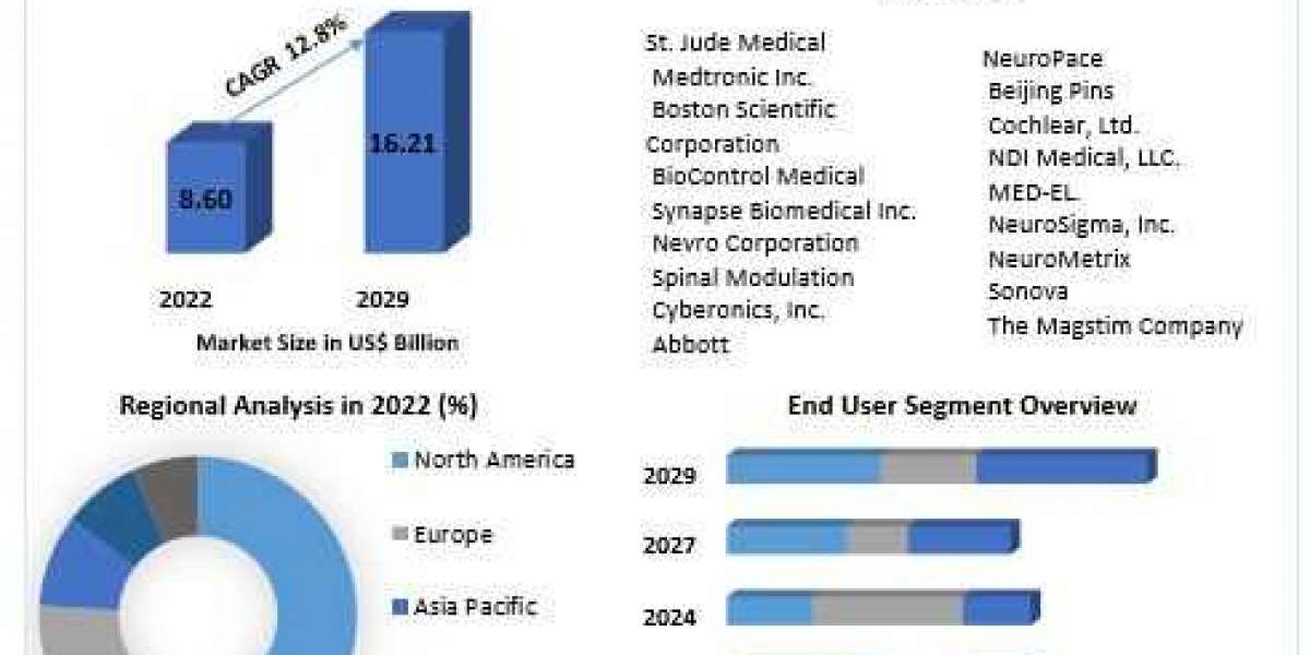 Implantable Neurostimulation Devices Market Share, Size, Segmentation with Competitive Analysis, Top Manufacturers And F