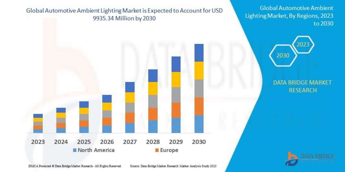 The Automotive Ambient Lighting Market Industry Analysis and Forecast  2030