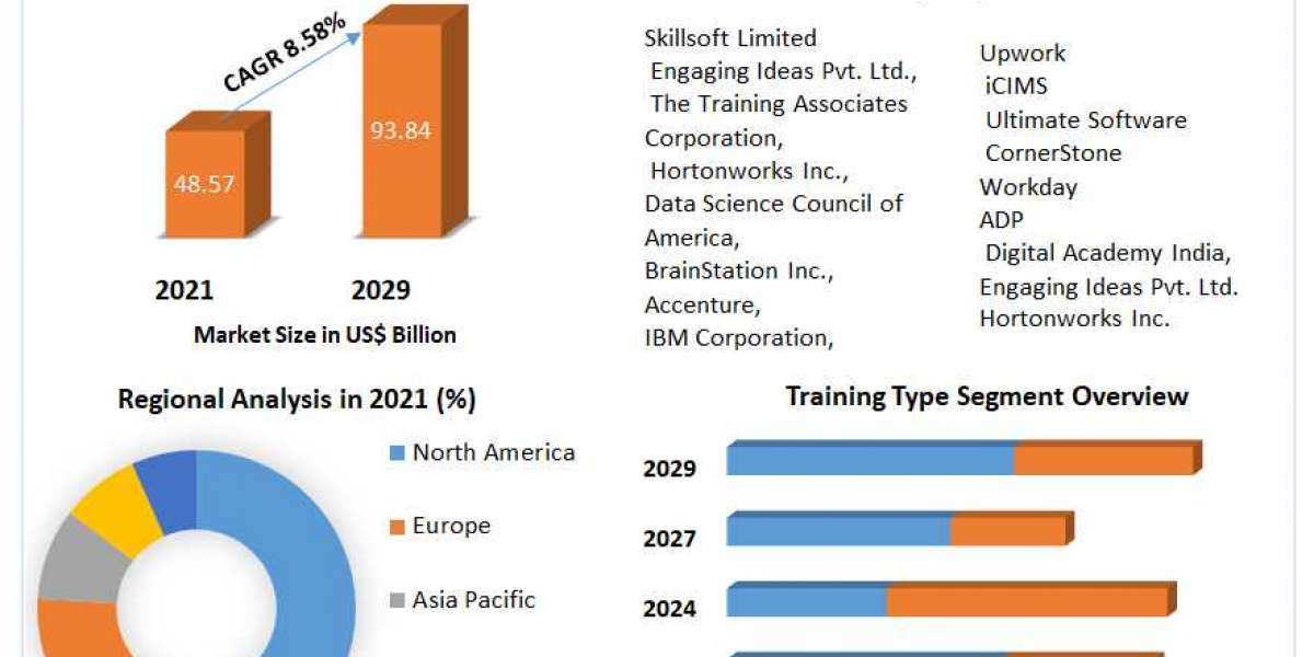 Digital Talent Acquisition Market Revenue, Growth, Developments, Size, Share and Forecast 2029
