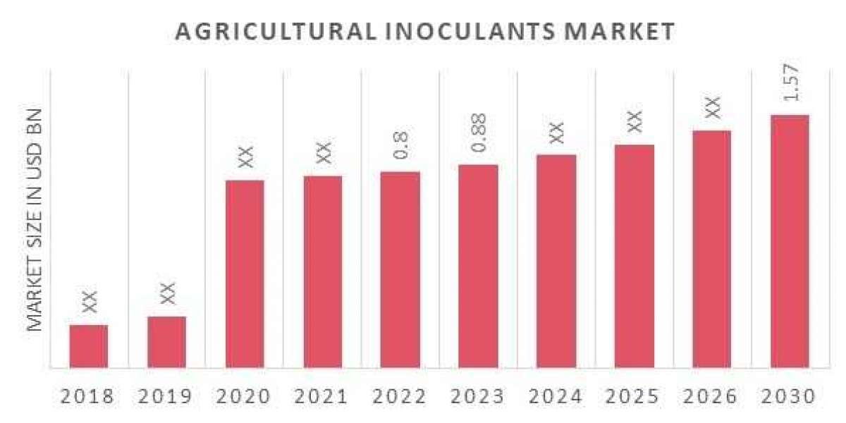 Agricultural Inoculants Market Industry Analysis and Future Growth Trends (2022-2030)