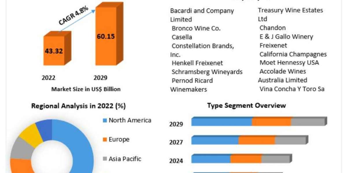 Sparkling Wine Market Trends, Growth Factors, Size, Segmentation and Forecast to 2029