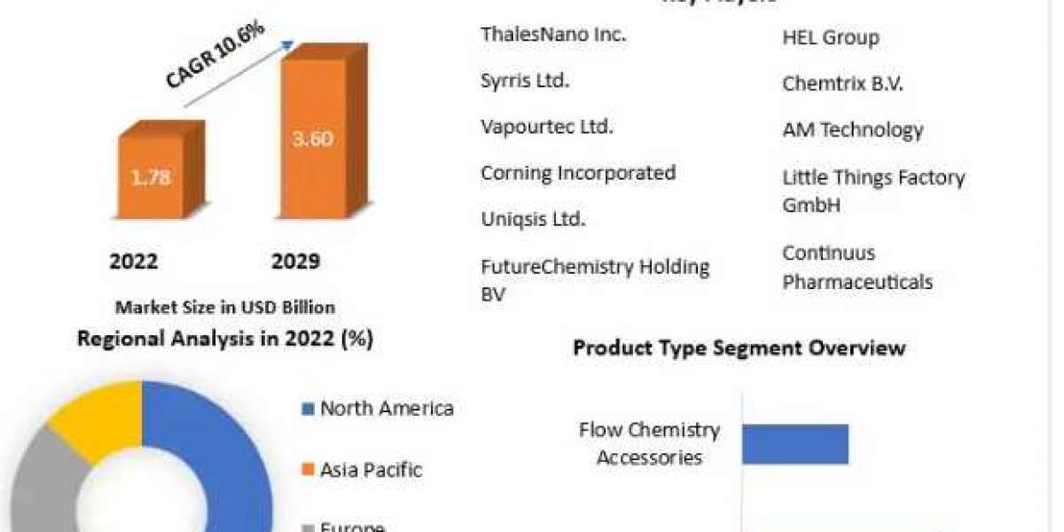  Flow Chemistry Market CAGR Value, Opportunities, Developments, Sales Revenue-2029